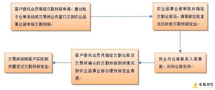 客栈交割预告的流程