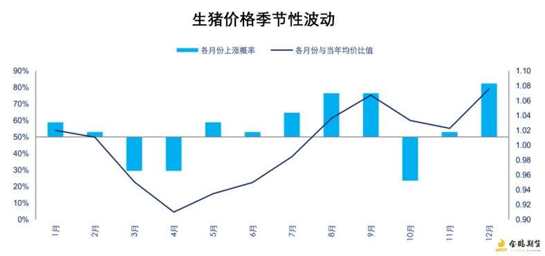 生猪价钱季节性走势波动