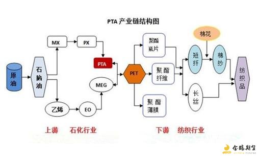 PTA期货合约