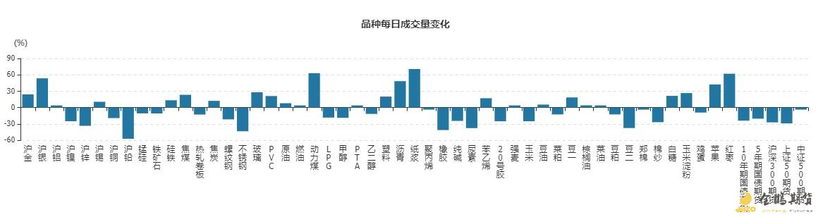 品种成交量转变