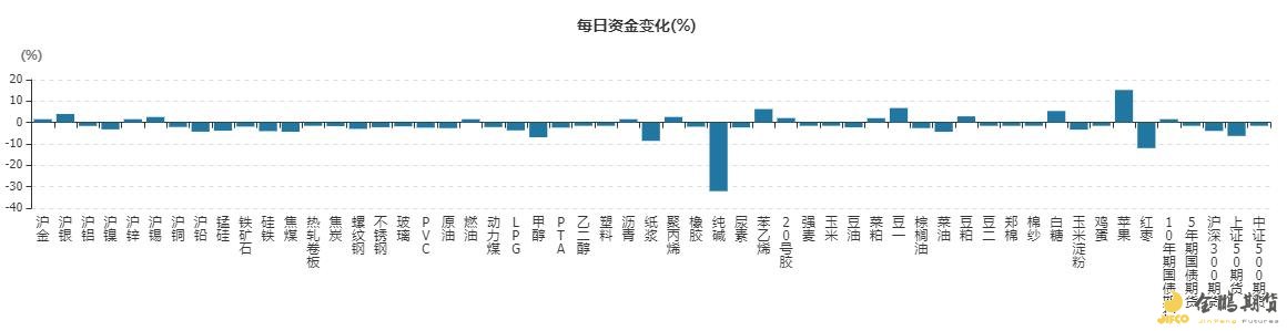 资金转变