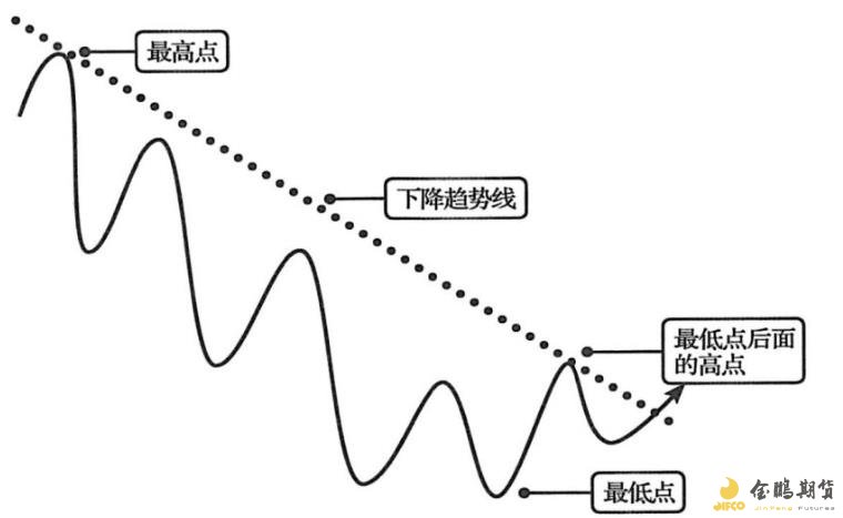 　期货趋势线