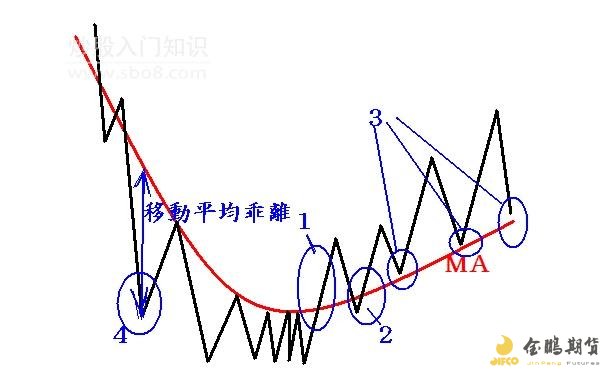 期货移动平均线